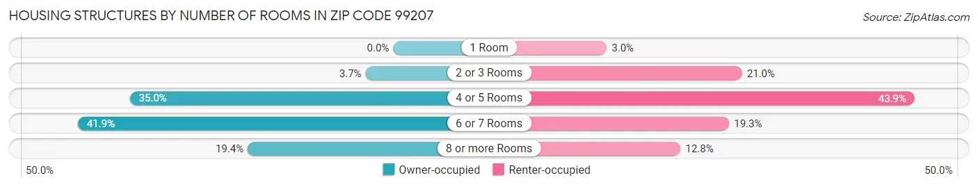 Housing Structures by Number of Rooms in Zip Code 99207