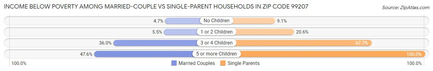 Income Below Poverty Among Married-Couple vs Single-Parent Households in Zip Code 99207
