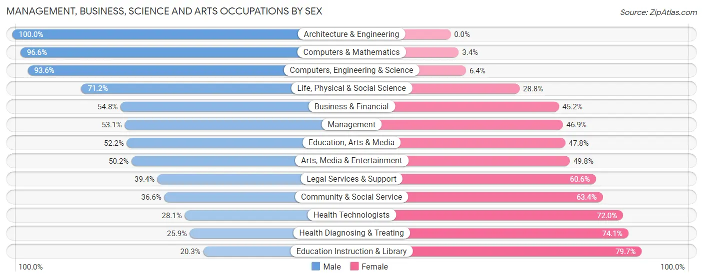 Management, Business, Science and Arts Occupations by Sex in Zip Code 99207