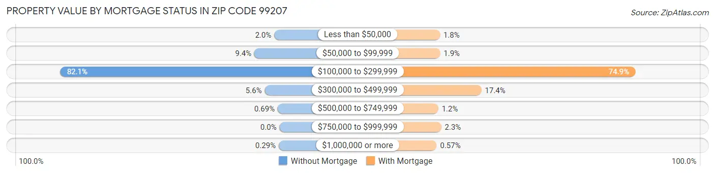 Property Value by Mortgage Status in Zip Code 99207