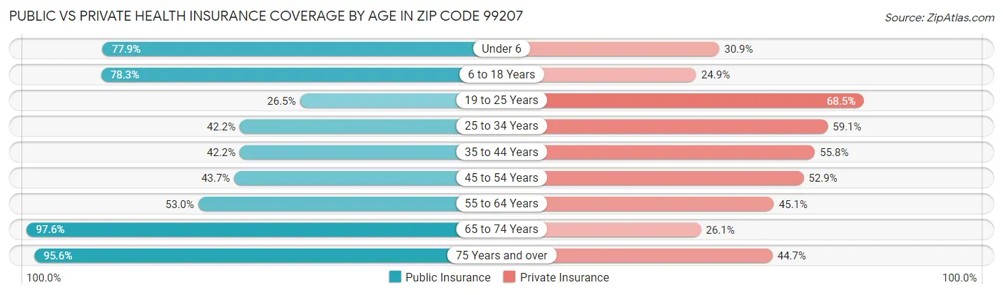 Public vs Private Health Insurance Coverage by Age in Zip Code 99207