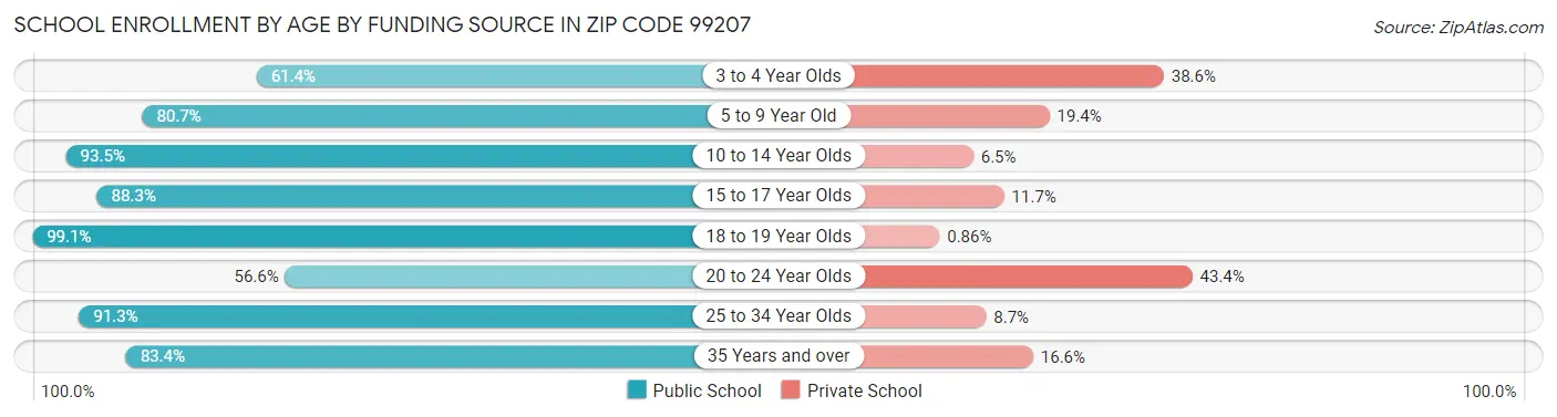 School Enrollment by Age by Funding Source in Zip Code 99207