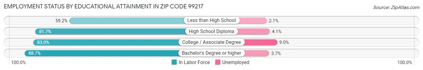 Employment Status by Educational Attainment in Zip Code 99217