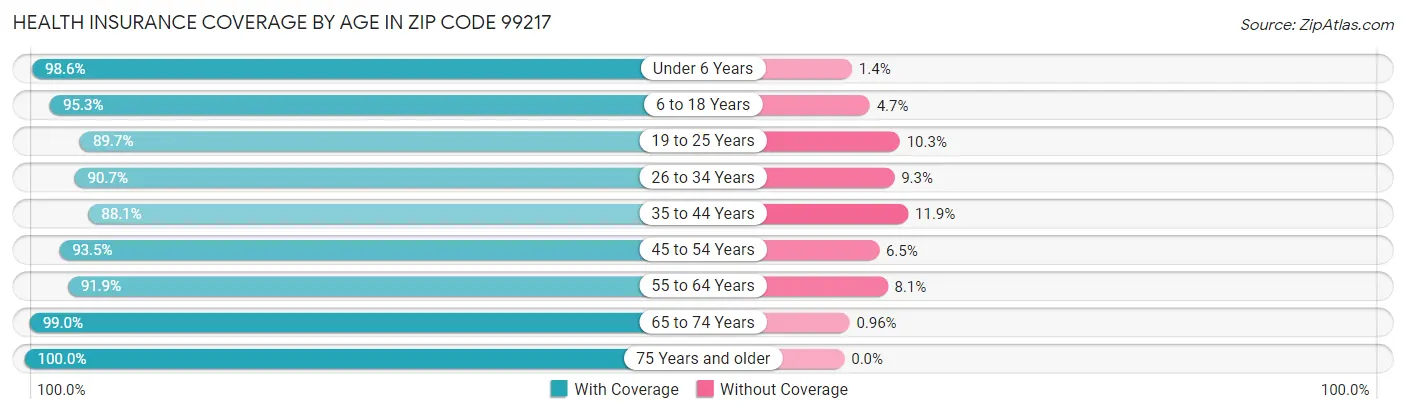 Health Insurance Coverage by Age in Zip Code 99217