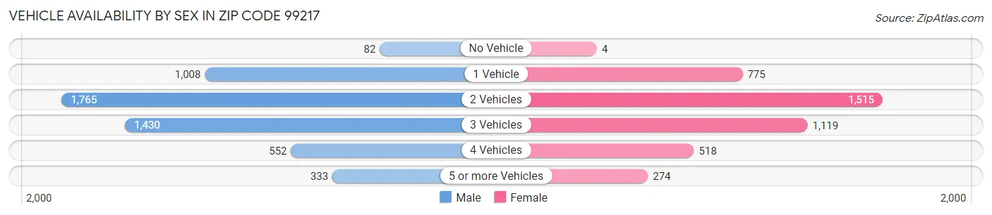 Vehicle Availability by Sex in Zip Code 99217
