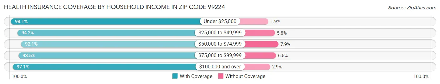Health Insurance Coverage by Household Income in Zip Code 99224