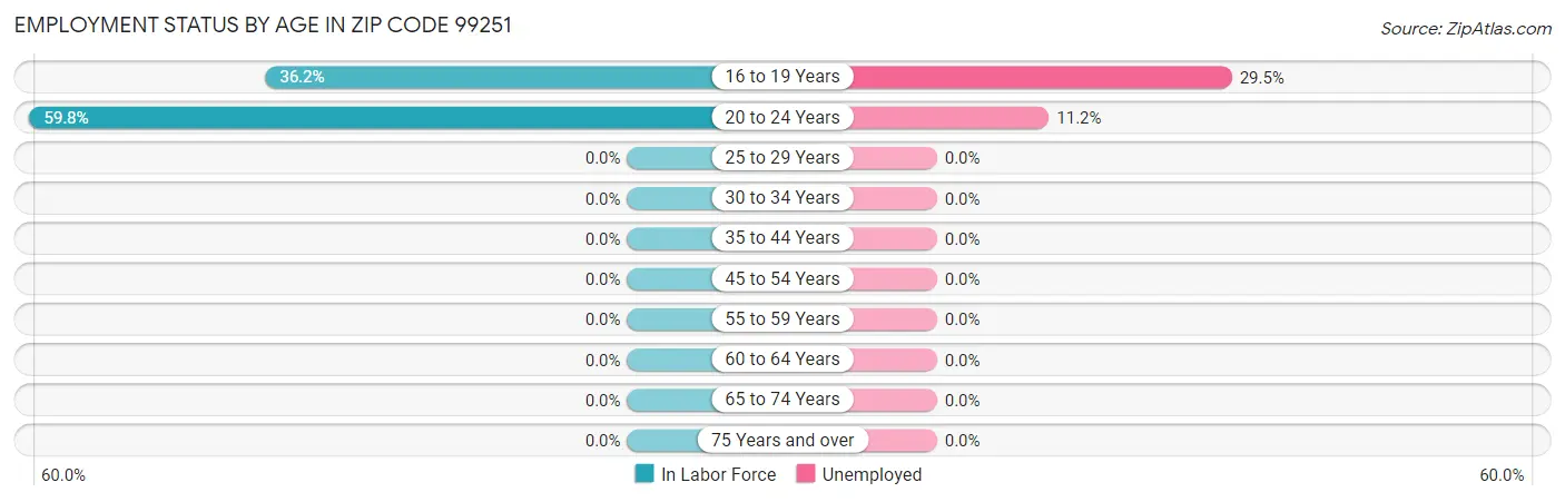 Employment Status by Age in Zip Code 99251