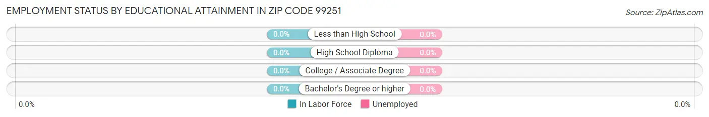 Employment Status by Educational Attainment in Zip Code 99251