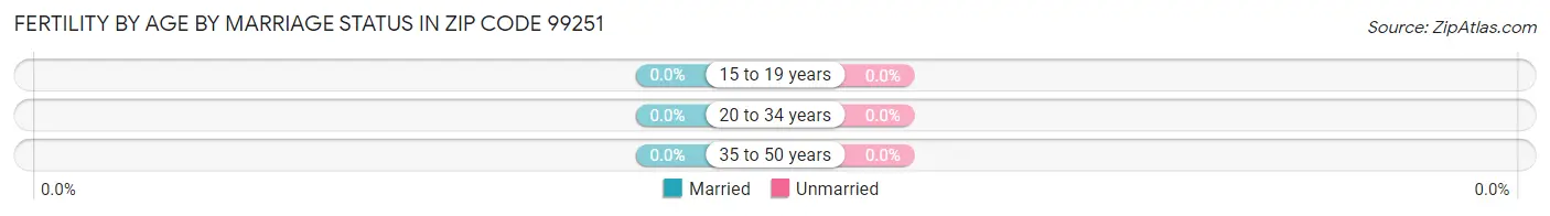 Female Fertility by Age by Marriage Status in Zip Code 99251