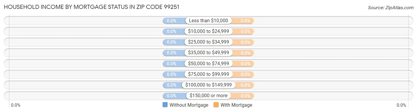 Household Income by Mortgage Status in Zip Code 99251