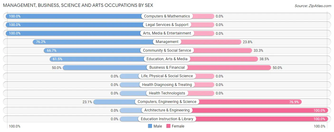 Management, Business, Science and Arts Occupations by Sex in Zip Code 99251