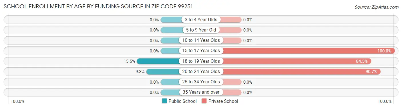 School Enrollment by Age by Funding Source in Zip Code 99251
