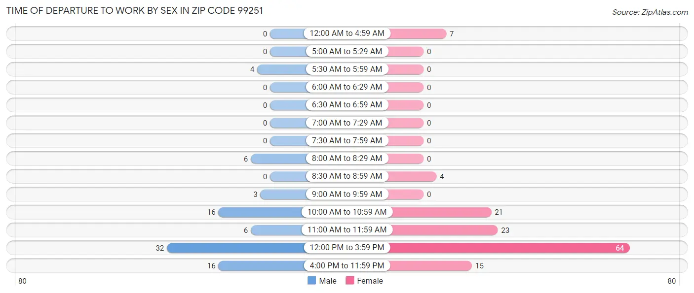 Time of Departure to Work by Sex in Zip Code 99251