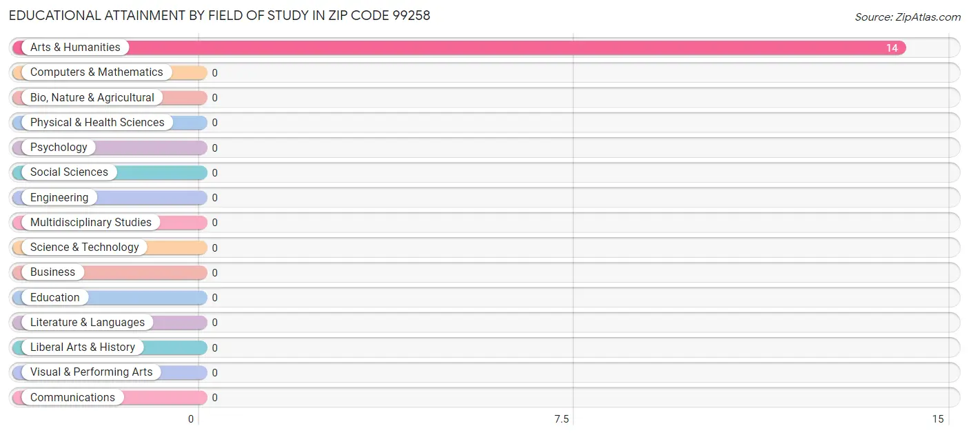 Educational Attainment by Field of Study in Zip Code 99258