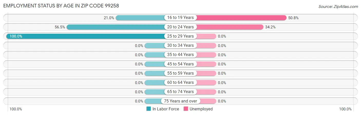 Employment Status by Age in Zip Code 99258