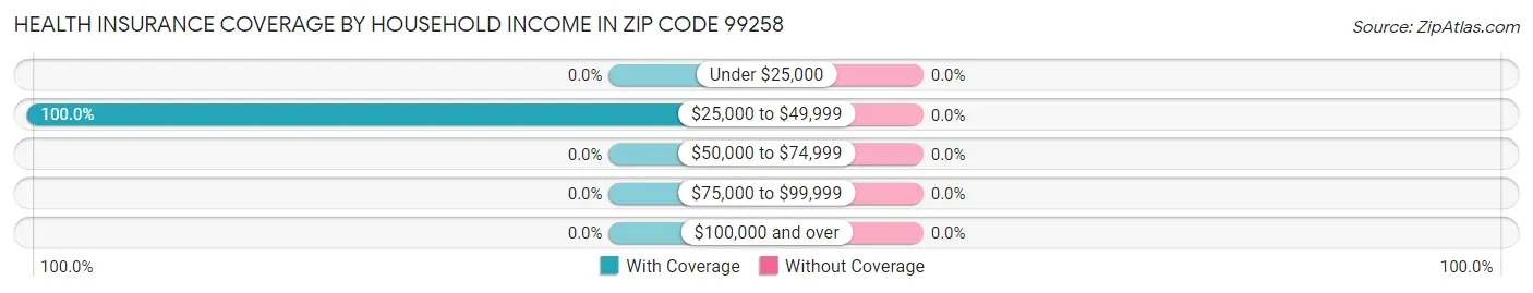 Health Insurance Coverage by Household Income in Zip Code 99258