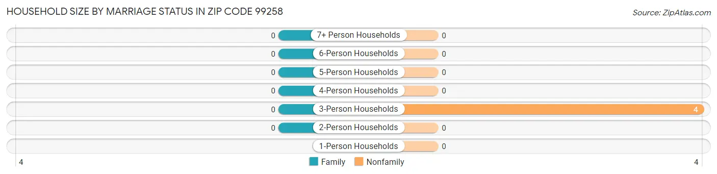 Household Size by Marriage Status in Zip Code 99258