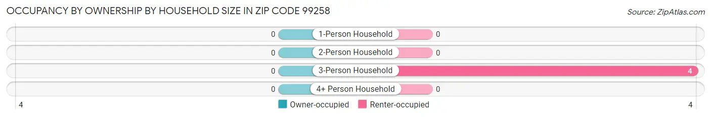 Occupancy by Ownership by Household Size in Zip Code 99258