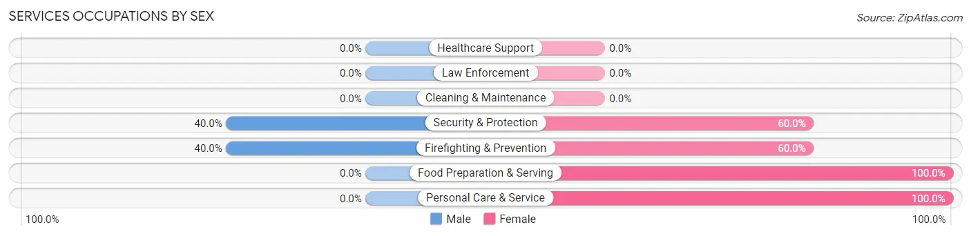 Services Occupations by Sex in Zip Code 99258
