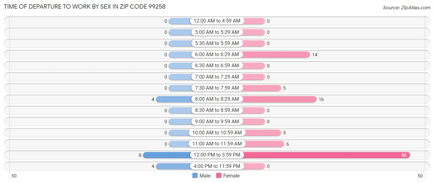 Time of Departure to Work by Sex in Zip Code 99258