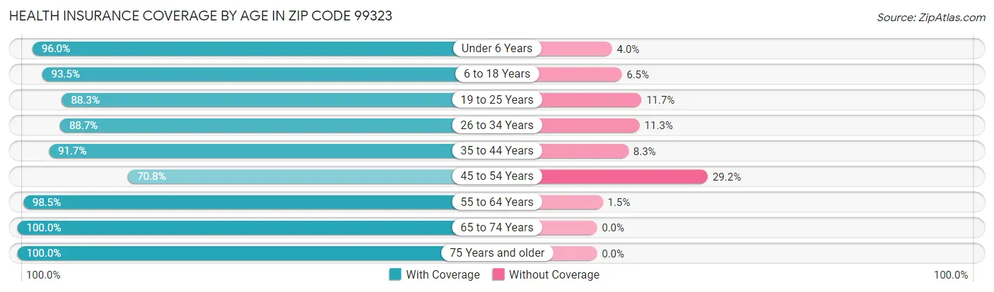 Health Insurance Coverage by Age in Zip Code 99323