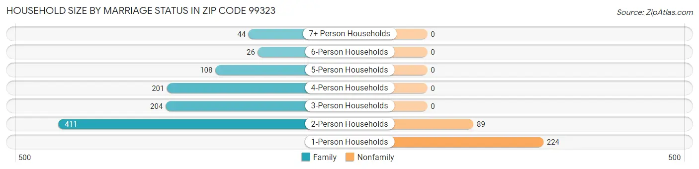 Household Size by Marriage Status in Zip Code 99323