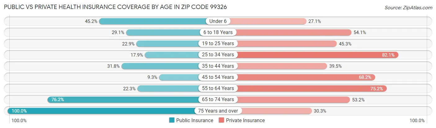 Public vs Private Health Insurance Coverage by Age in Zip Code 99326