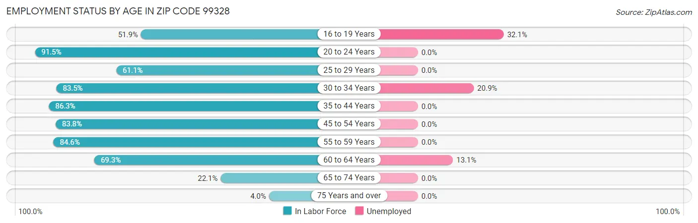 Employment Status by Age in Zip Code 99328