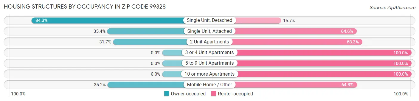 Housing Structures by Occupancy in Zip Code 99328