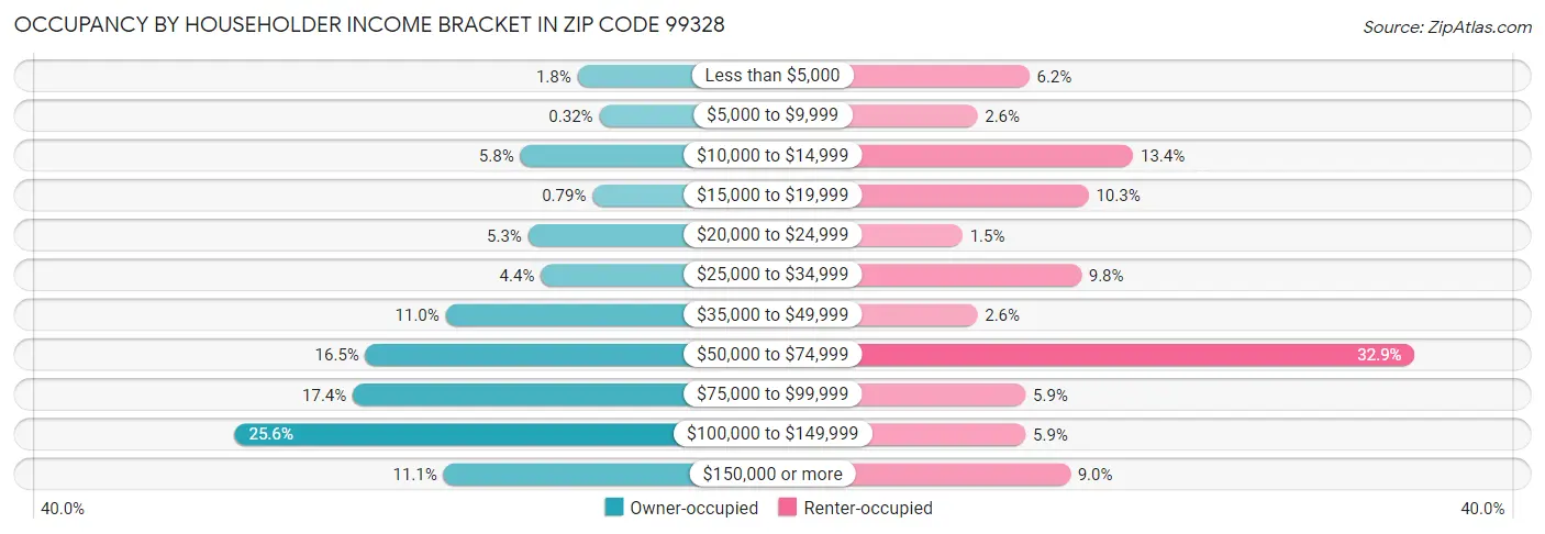 Occupancy by Householder Income Bracket in Zip Code 99328