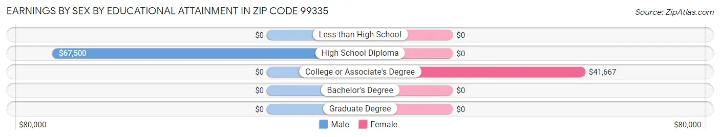 Earnings by Sex by Educational Attainment in Zip Code 99335