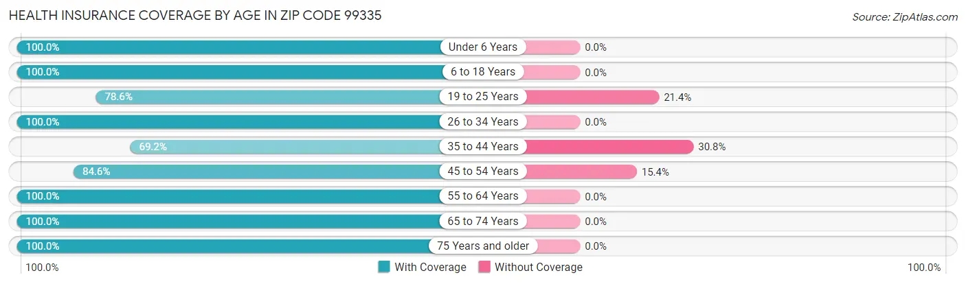 Health Insurance Coverage by Age in Zip Code 99335