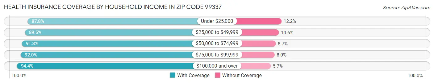 Health Insurance Coverage by Household Income in Zip Code 99337