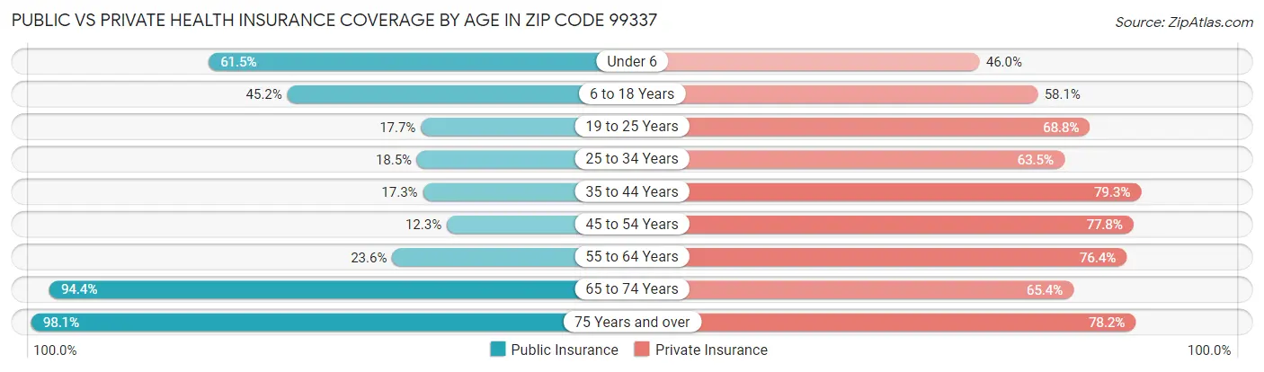Public vs Private Health Insurance Coverage by Age in Zip Code 99337