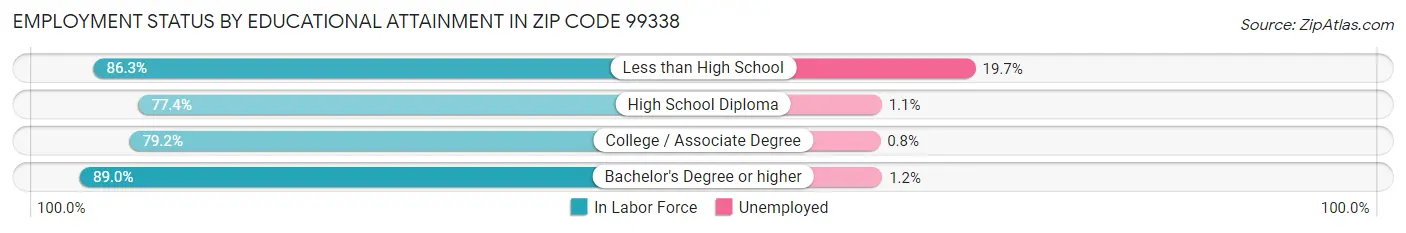 Employment Status by Educational Attainment in Zip Code 99338