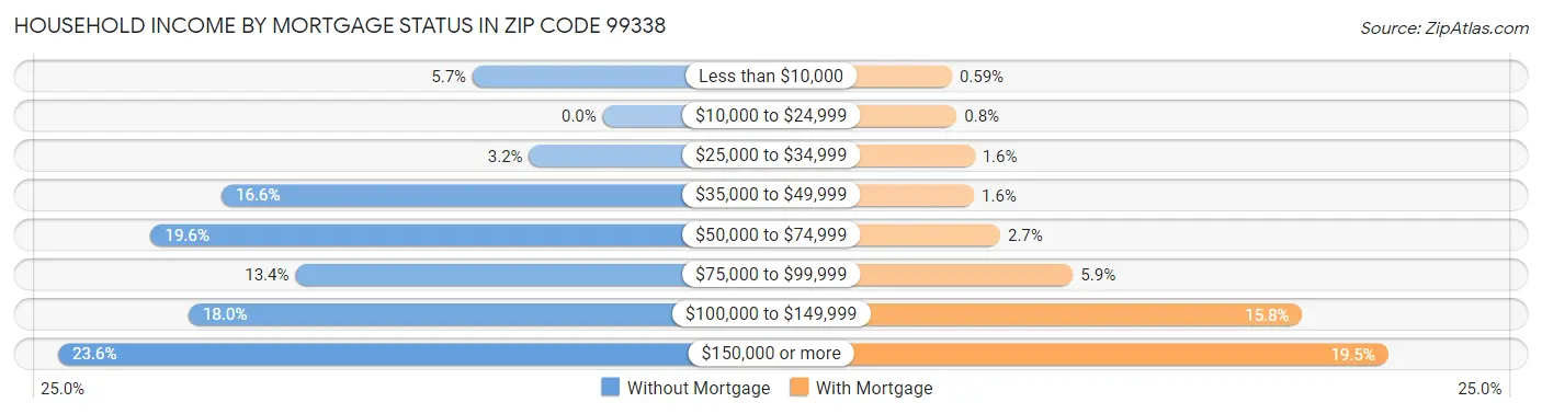 Household Income by Mortgage Status in Zip Code 99338