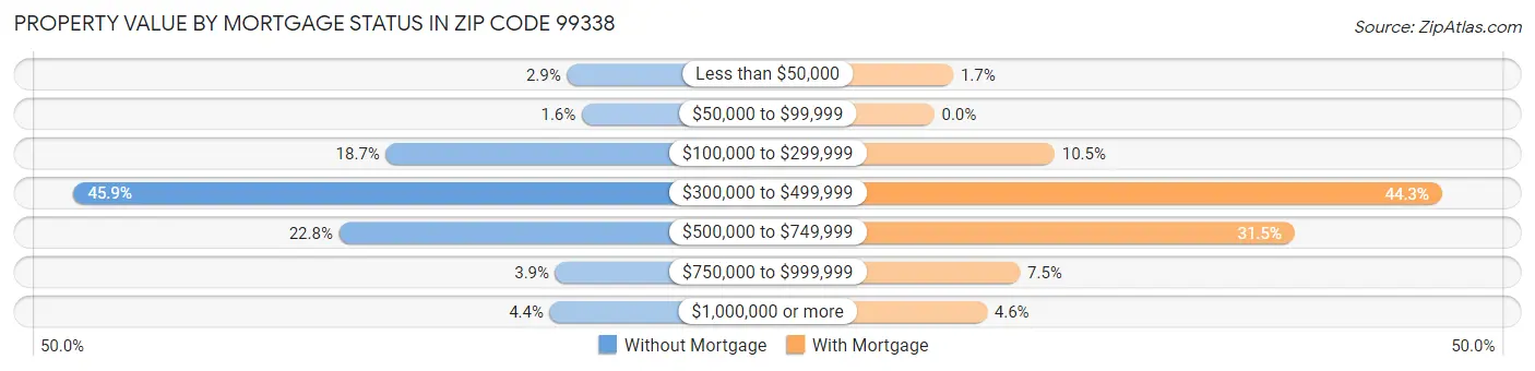 Property Value by Mortgage Status in Zip Code 99338