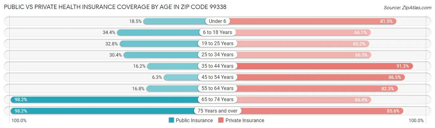 Public vs Private Health Insurance Coverage by Age in Zip Code 99338