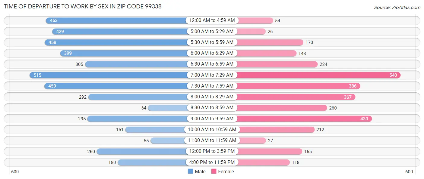 Time of Departure to Work by Sex in Zip Code 99338