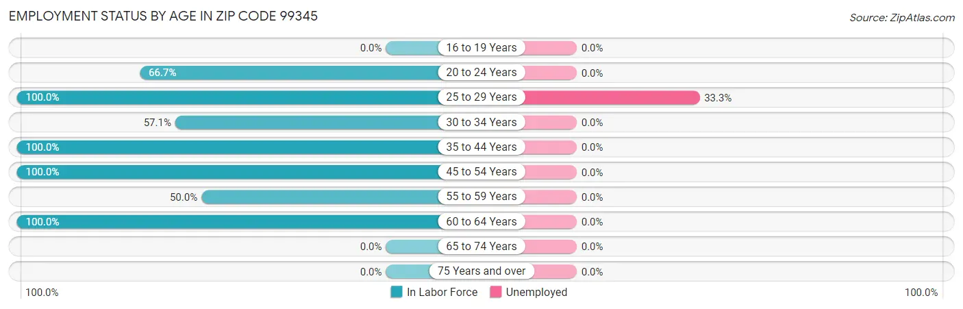 Employment Status by Age in Zip Code 99345