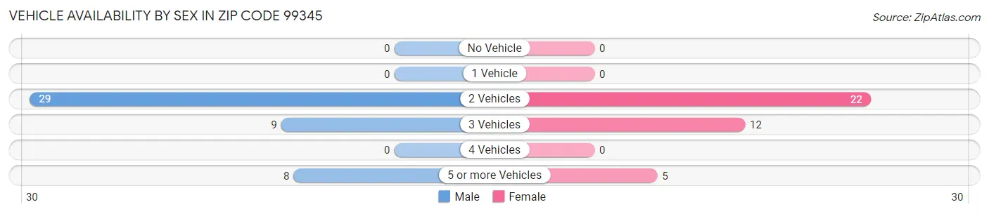 Vehicle Availability by Sex in Zip Code 99345
