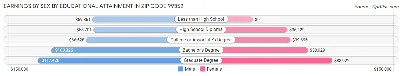Earnings by Sex by Educational Attainment in Zip Code 99352