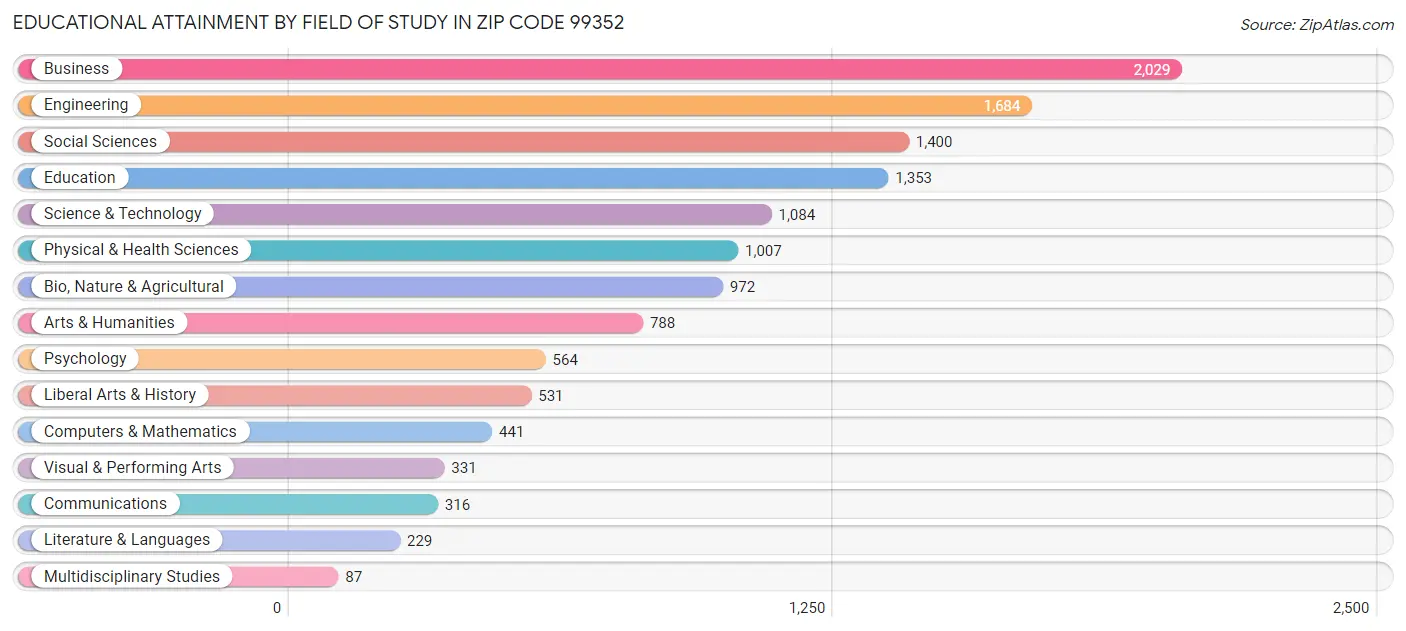 Educational Attainment by Field of Study in Zip Code 99352