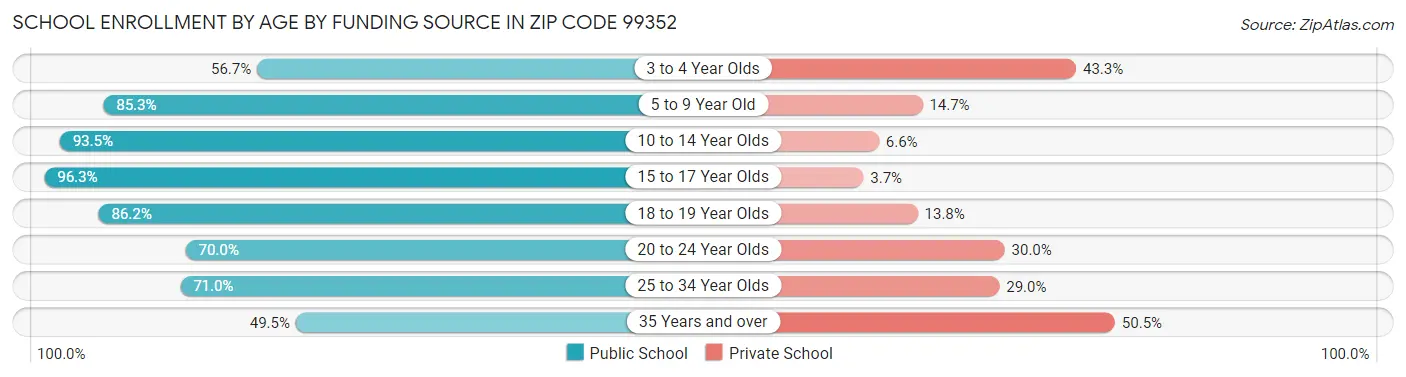 School Enrollment by Age by Funding Source in Zip Code 99352