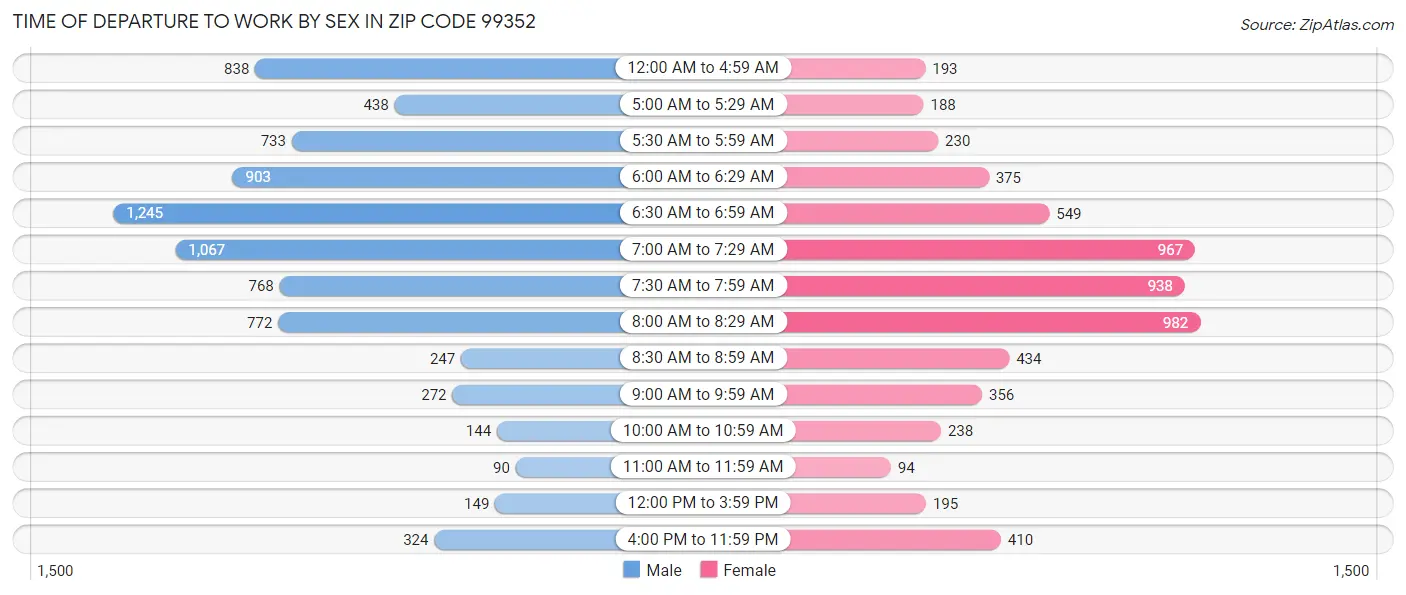 Time of Departure to Work by Sex in Zip Code 99352