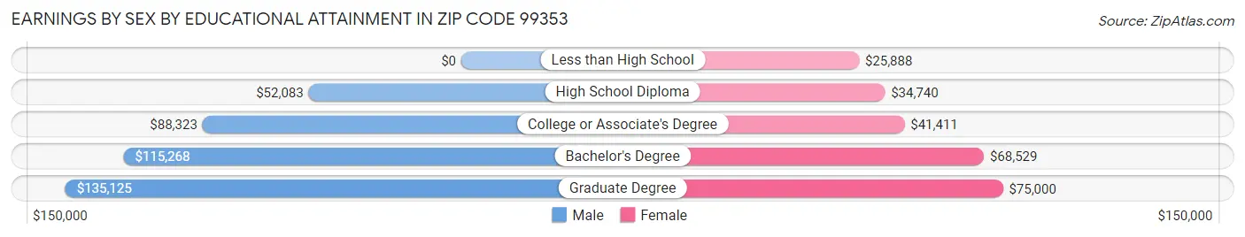 Earnings by Sex by Educational Attainment in Zip Code 99353