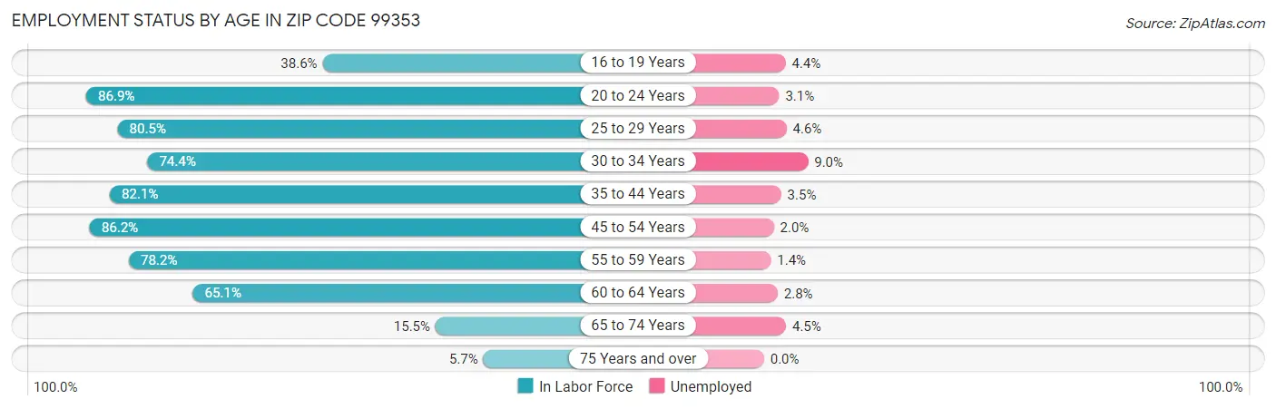 Employment Status by Age in Zip Code 99353