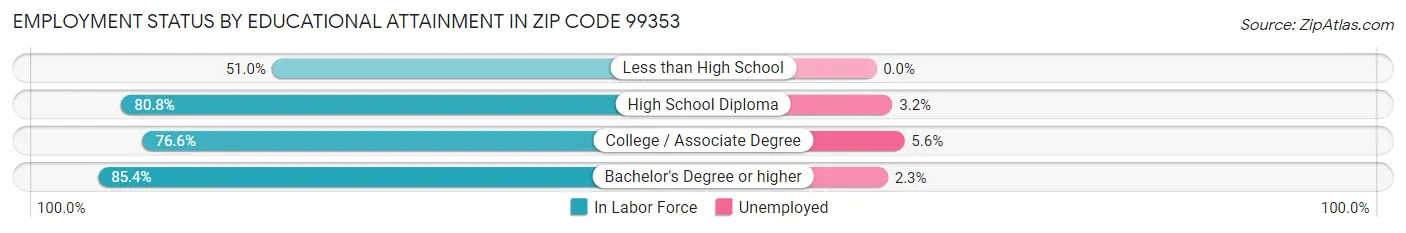 Employment Status by Educational Attainment in Zip Code 99353