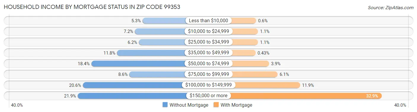 Household Income by Mortgage Status in Zip Code 99353