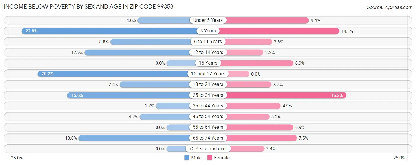 Income Below Poverty by Sex and Age in Zip Code 99353